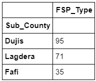 No. of FSPs by Garissa subcounty