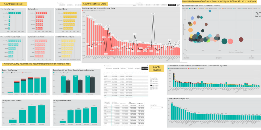 Interactive and Dynamic Reports with Power BI